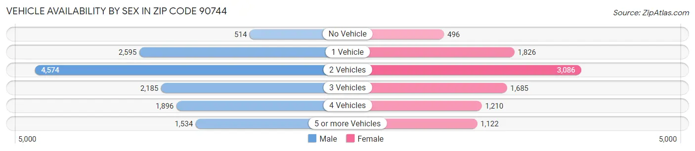 Vehicle Availability by Sex in Zip Code 90744