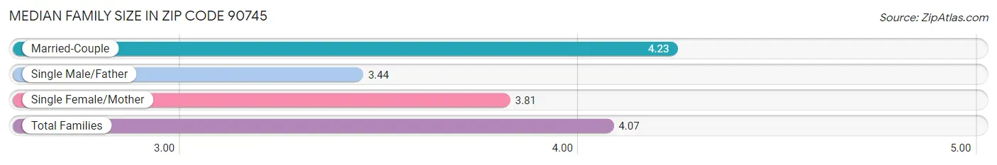 Median Family Size in Zip Code 90745