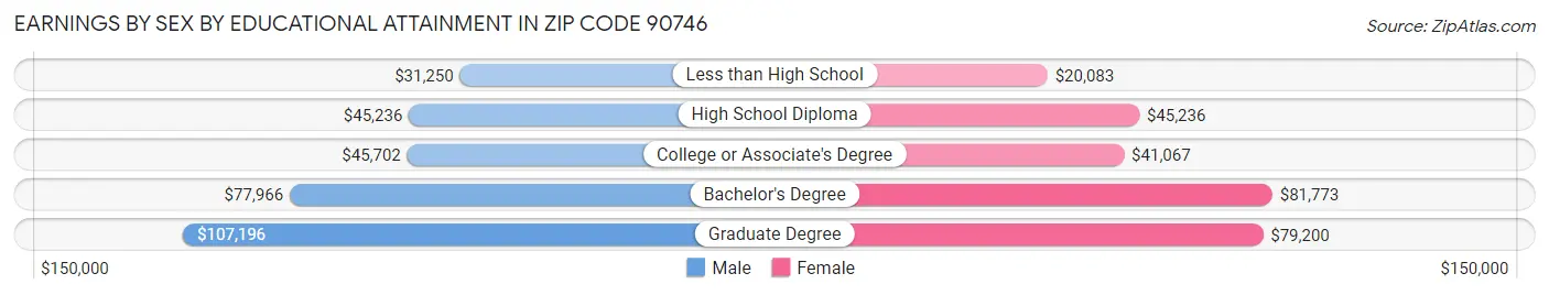 Earnings by Sex by Educational Attainment in Zip Code 90746