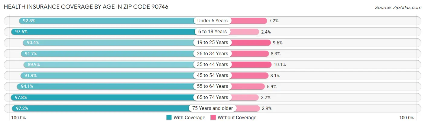 Health Insurance Coverage by Age in Zip Code 90746