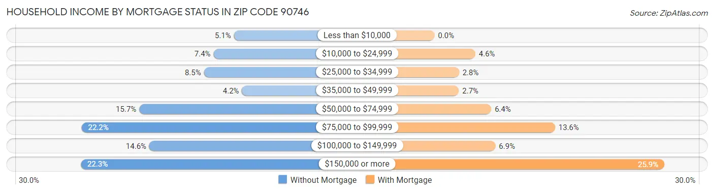 Household Income by Mortgage Status in Zip Code 90746