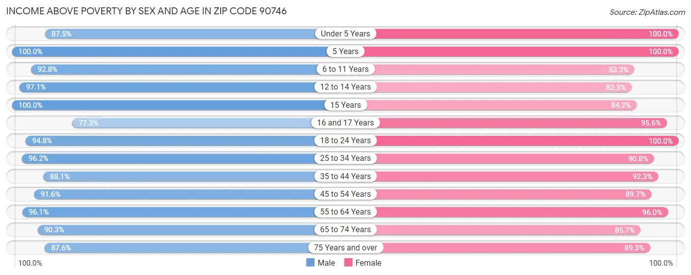 Income Above Poverty by Sex and Age in Zip Code 90746