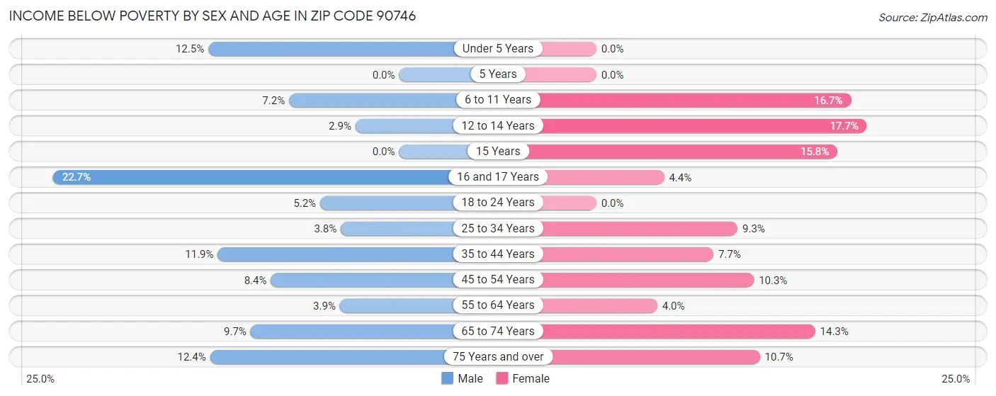 Income Below Poverty by Sex and Age in Zip Code 90746