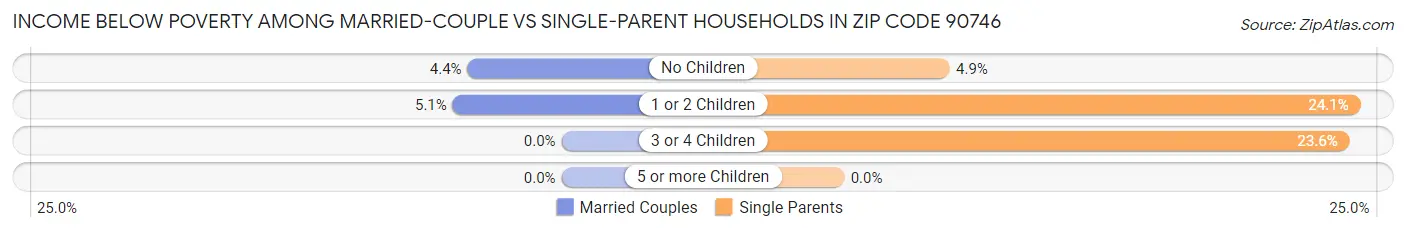 Income Below Poverty Among Married-Couple vs Single-Parent Households in Zip Code 90746