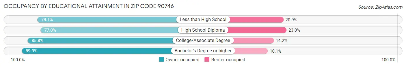 Occupancy by Educational Attainment in Zip Code 90746