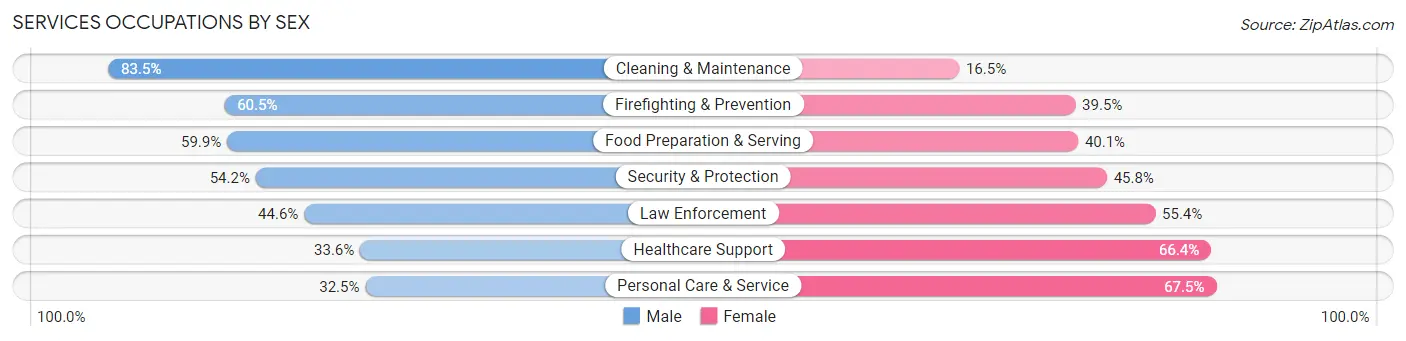Services Occupations by Sex in Zip Code 90746