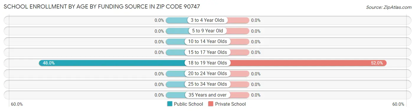 School Enrollment by Age by Funding Source in Zip Code 90747