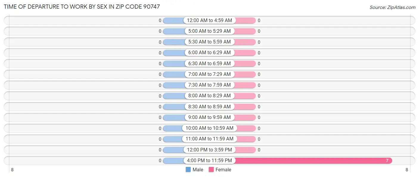 Time of Departure to Work by Sex in Zip Code 90747
