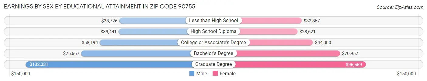 Earnings by Sex by Educational Attainment in Zip Code 90755