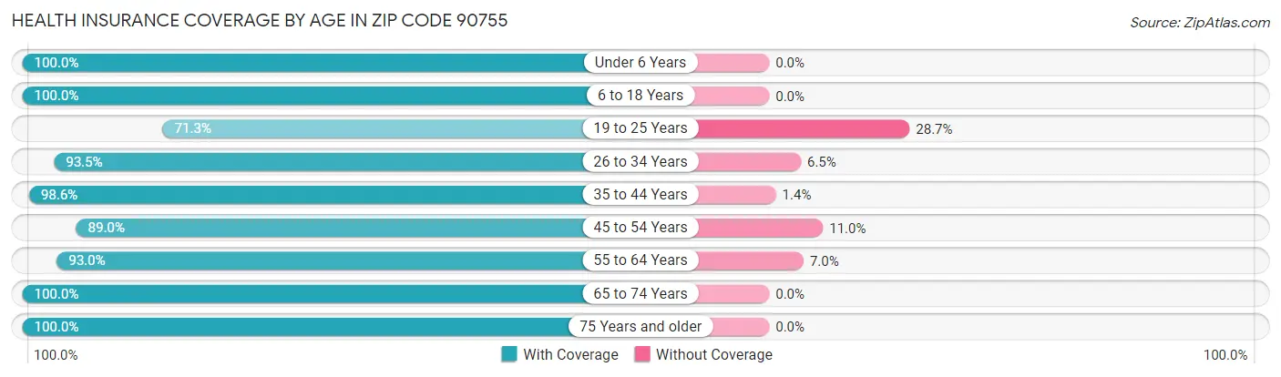 Health Insurance Coverage by Age in Zip Code 90755