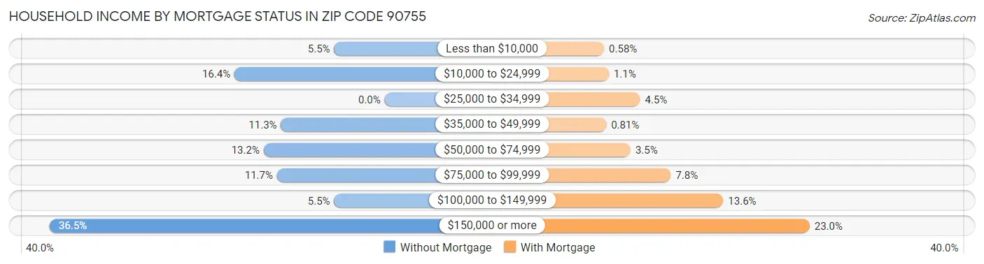 Household Income by Mortgage Status in Zip Code 90755