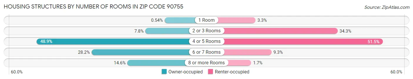 Housing Structures by Number of Rooms in Zip Code 90755