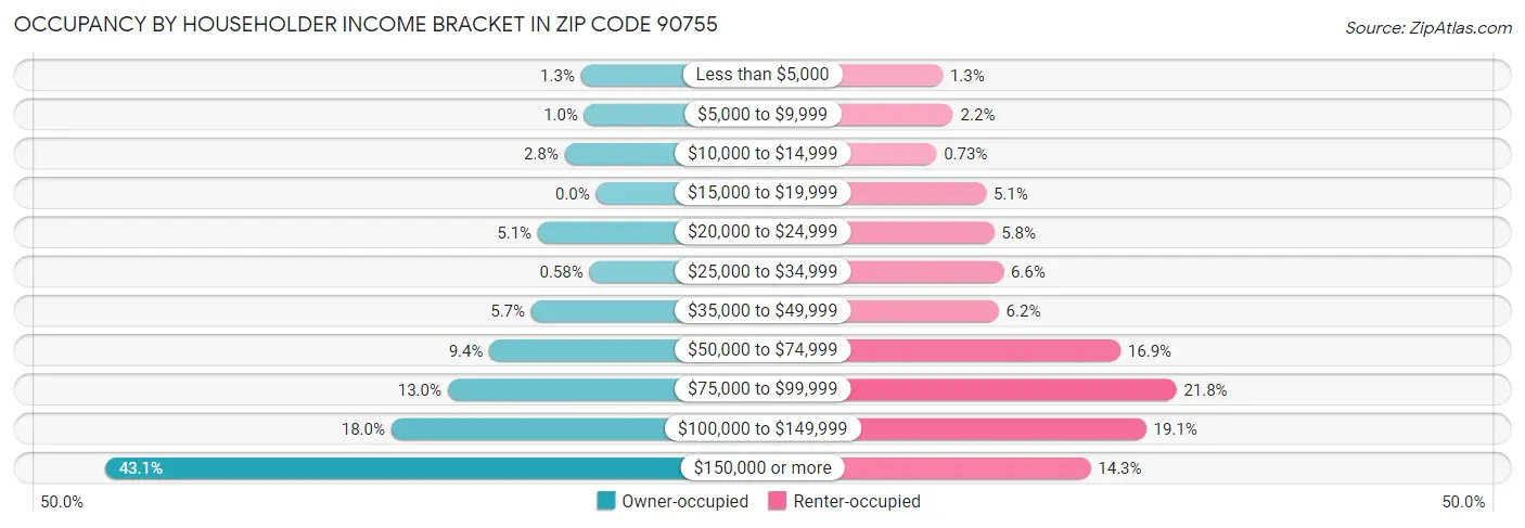 Occupancy by Householder Income Bracket in Zip Code 90755