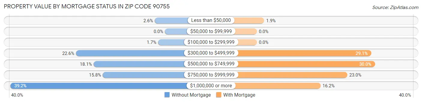 Property Value by Mortgage Status in Zip Code 90755
