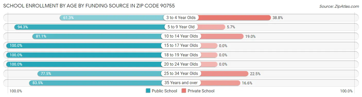 School Enrollment by Age by Funding Source in Zip Code 90755
