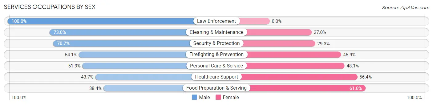 Services Occupations by Sex in Zip Code 90755