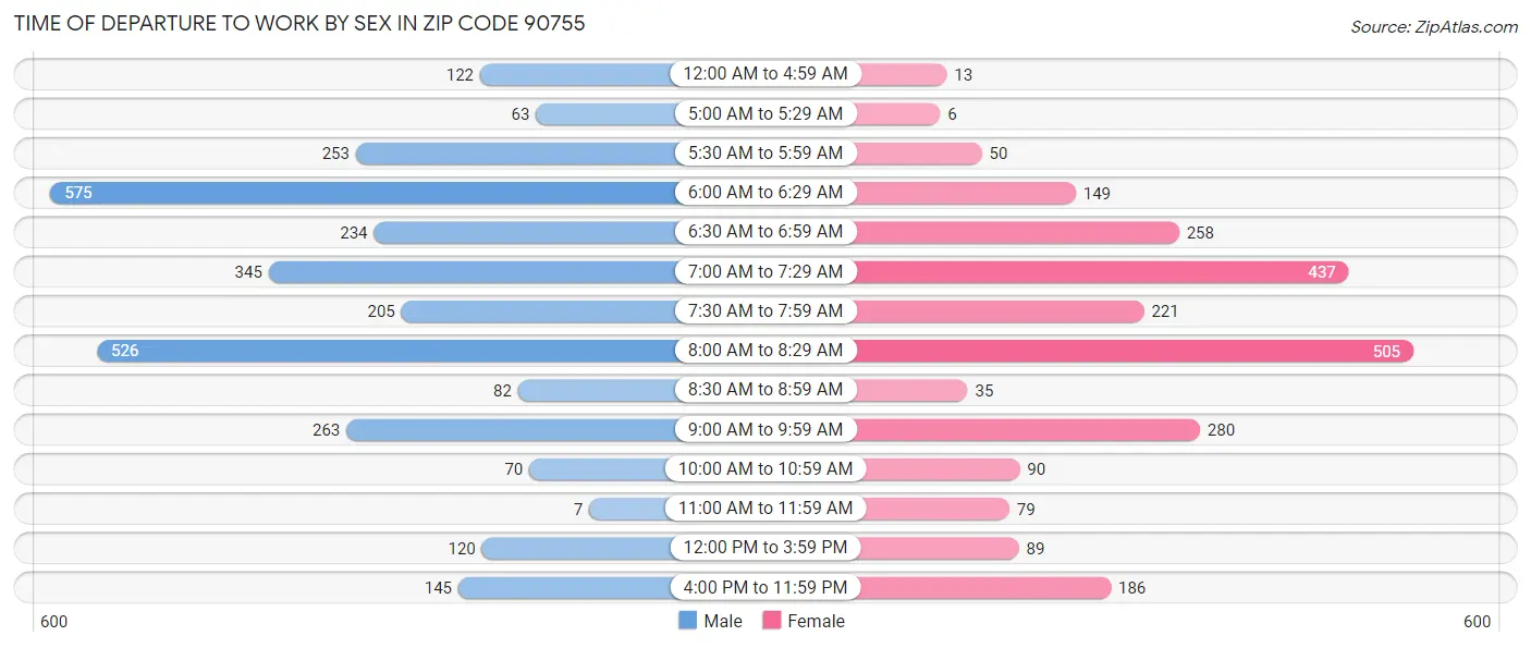 Time of Departure to Work by Sex in Zip Code 90755