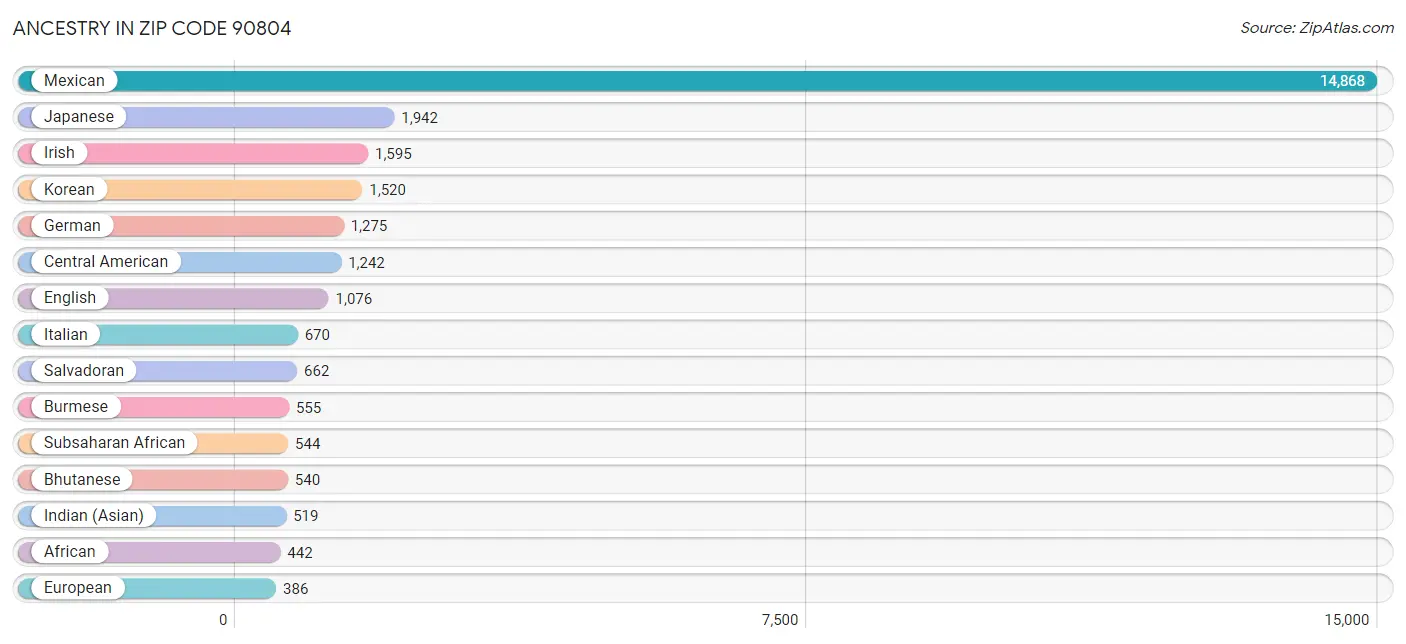 Ancestry in Zip Code 90804