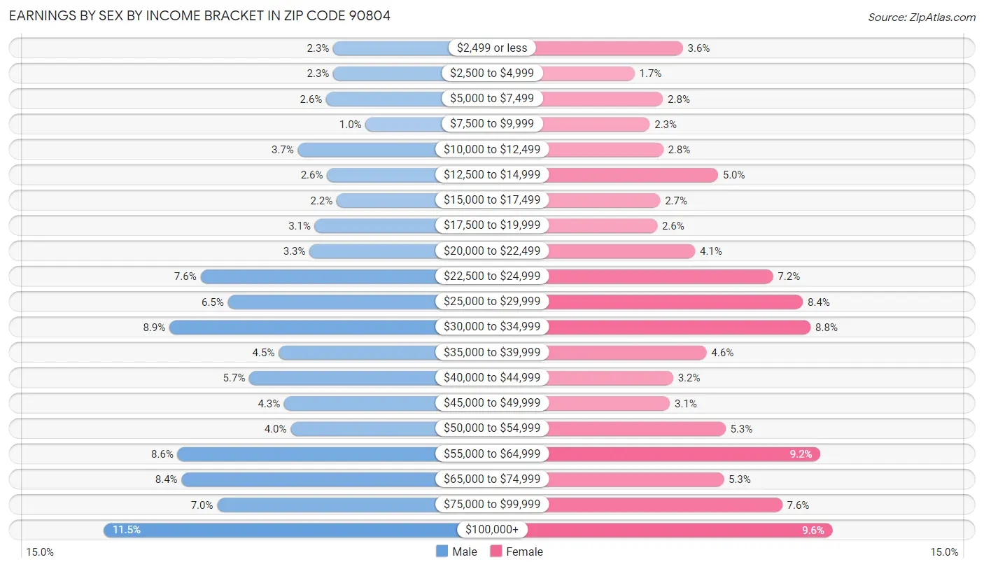 Earnings by Sex by Income Bracket in Zip Code 90804