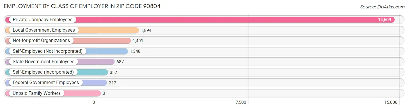 Employment by Class of Employer in Zip Code 90804