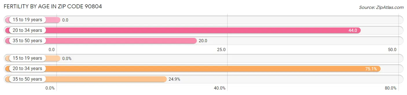 Female Fertility by Age in Zip Code 90804