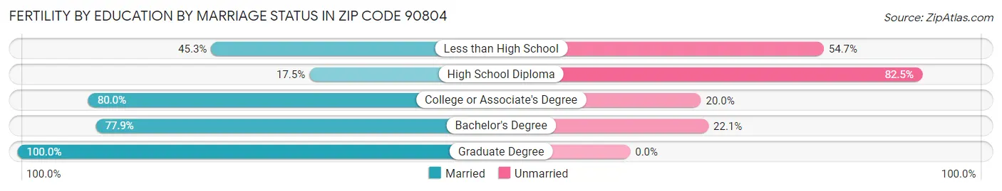 Female Fertility by Education by Marriage Status in Zip Code 90804