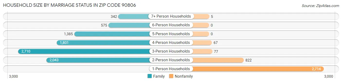 Household Size by Marriage Status in Zip Code 90806