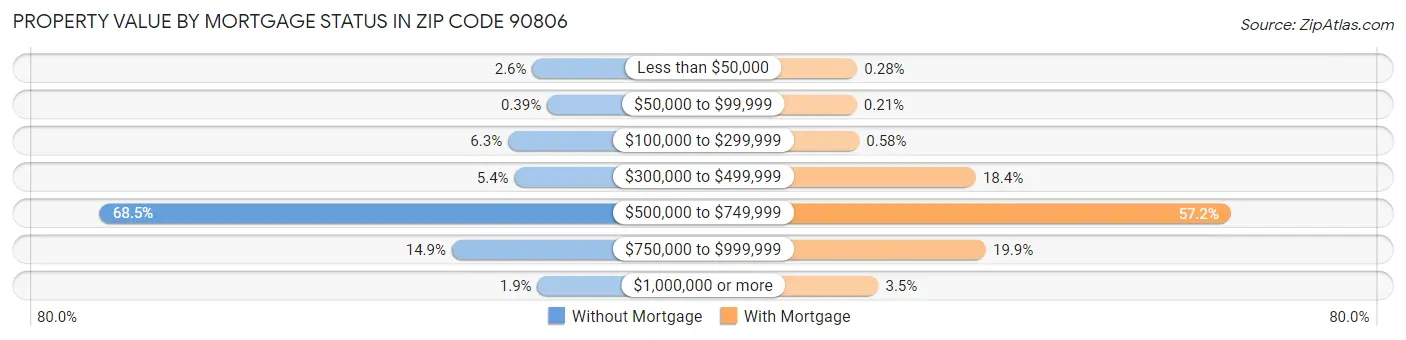 Property Value by Mortgage Status in Zip Code 90806