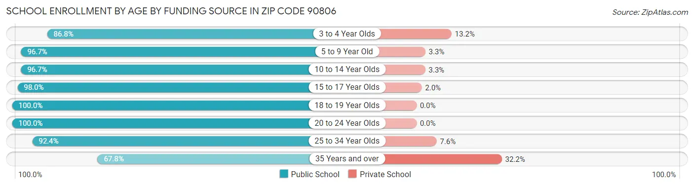 School Enrollment by Age by Funding Source in Zip Code 90806