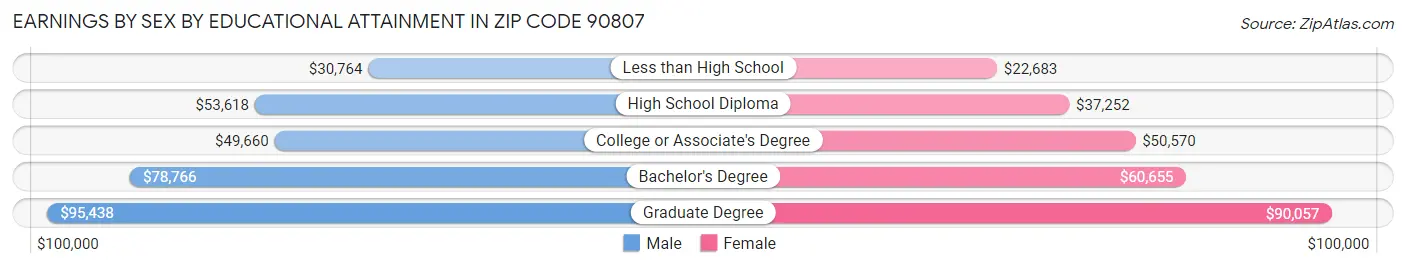 Earnings by Sex by Educational Attainment in Zip Code 90807