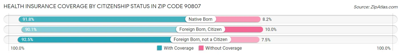 Health Insurance Coverage by Citizenship Status in Zip Code 90807