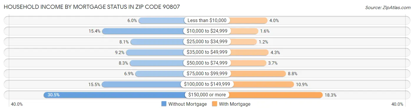 Household Income by Mortgage Status in Zip Code 90807