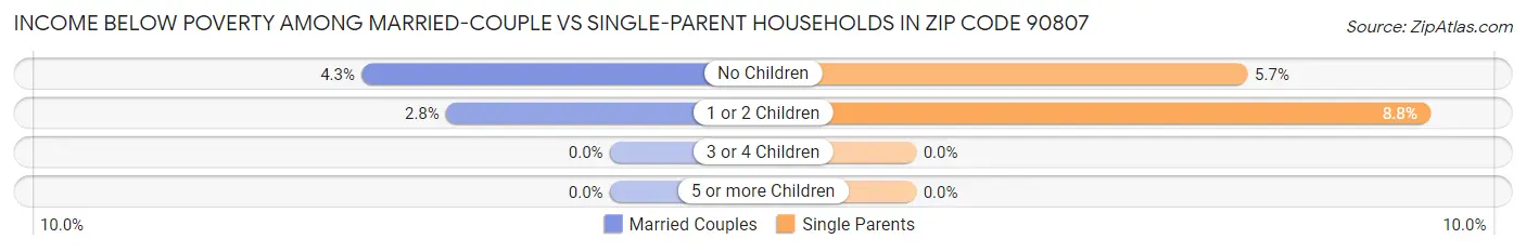 Income Below Poverty Among Married-Couple vs Single-Parent Households in Zip Code 90807