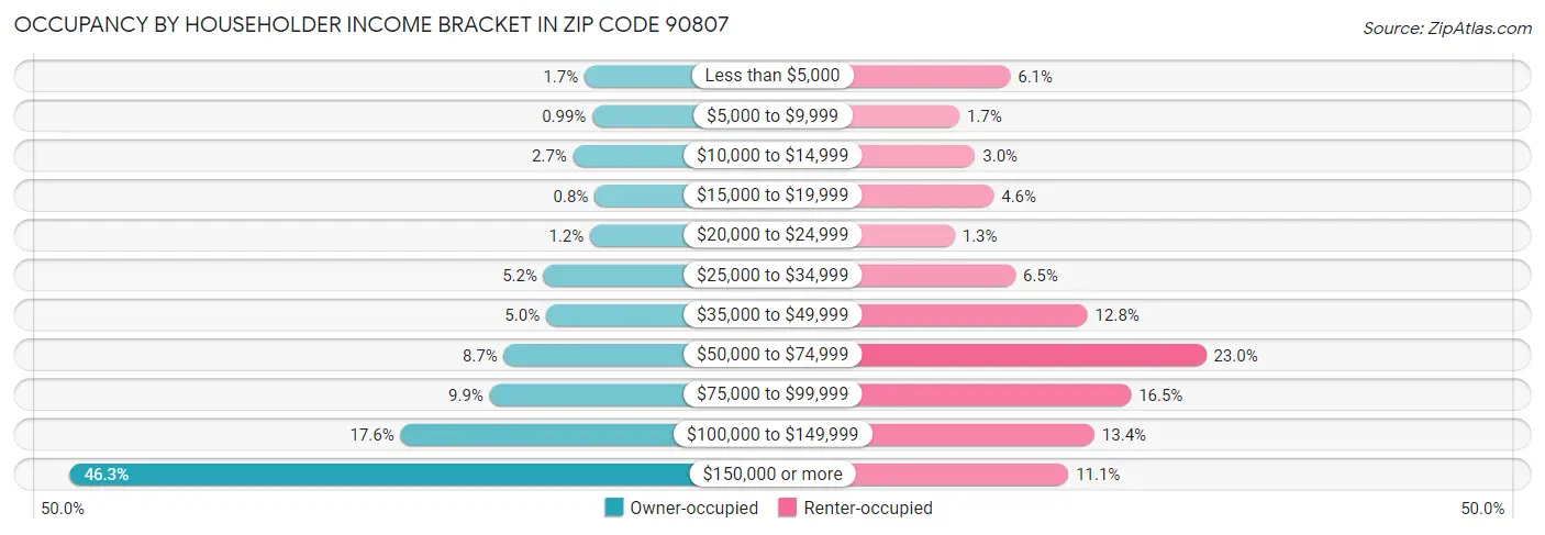 Occupancy by Householder Income Bracket in Zip Code 90807