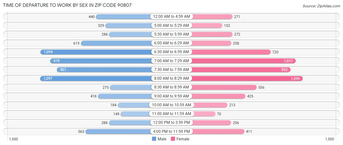 Time of Departure to Work by Sex in Zip Code 90807