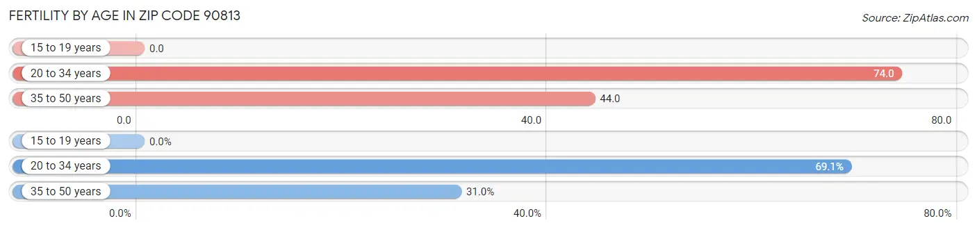 Female Fertility by Age in Zip Code 90813