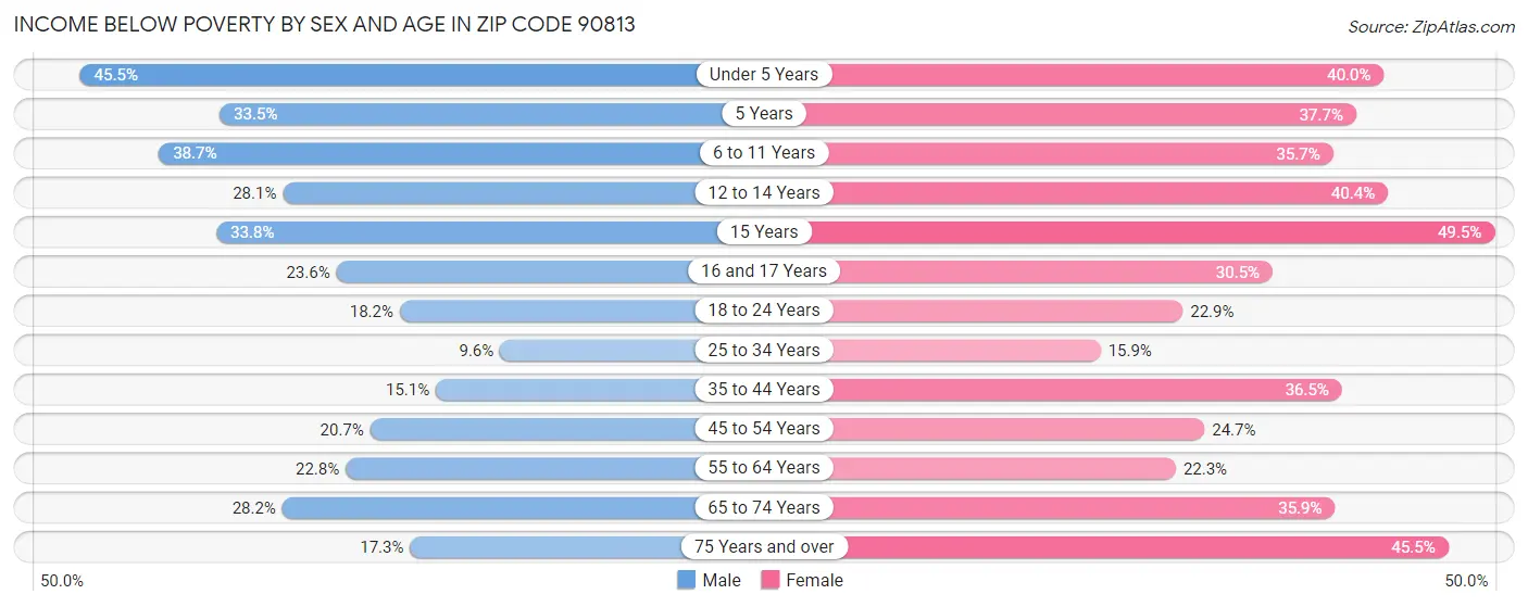 Income Below Poverty by Sex and Age in Zip Code 90813