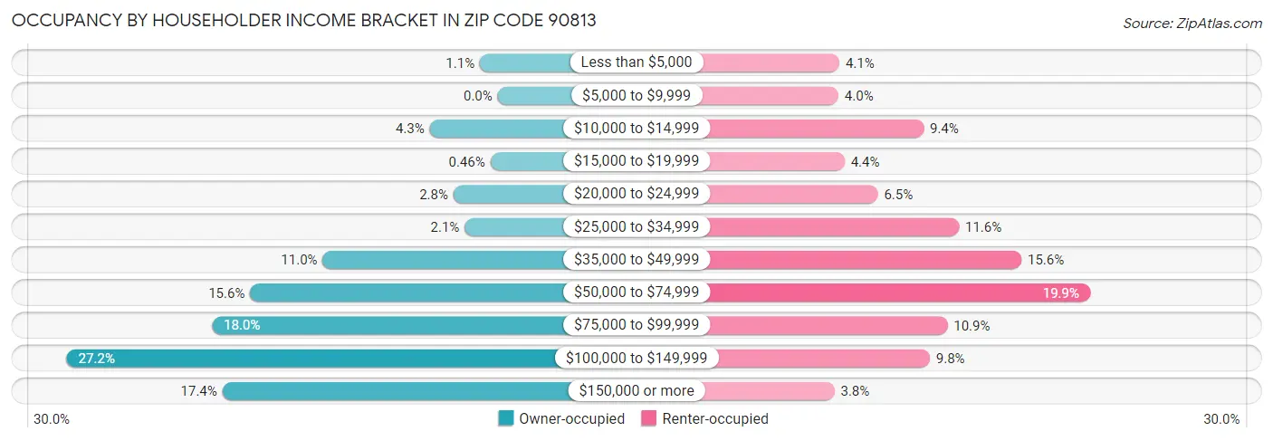 Occupancy by Householder Income Bracket in Zip Code 90813