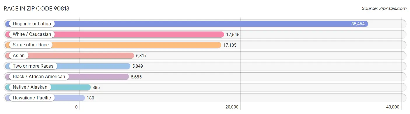 Race in Zip Code 90813