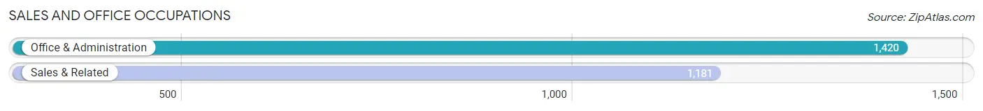Sales and Office Occupations in Zip Code 91001