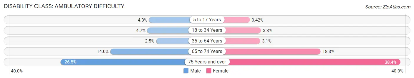 Disability in Zip Code 91006: <span>Ambulatory Difficulty</span>