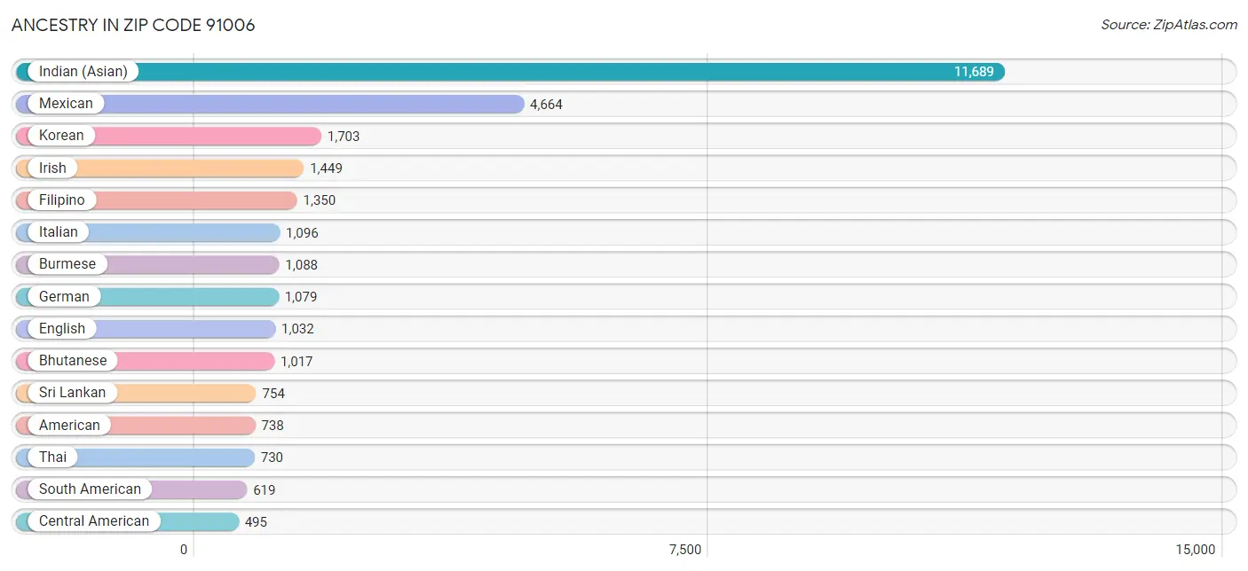 Ancestry in Zip Code 91006