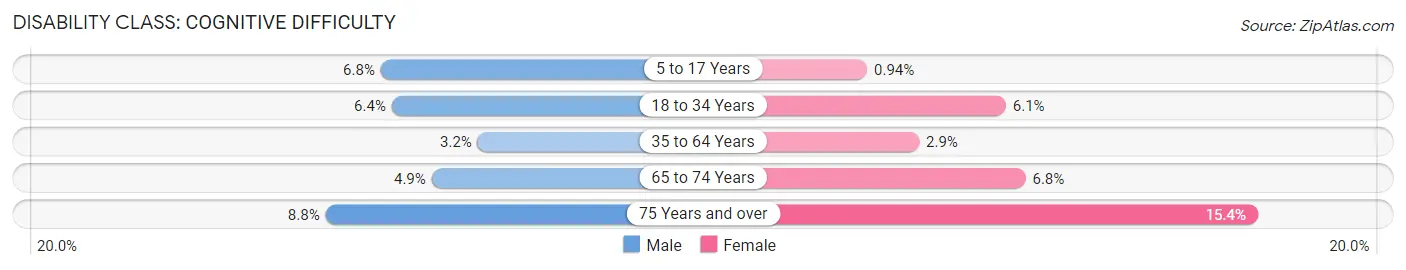 Disability in Zip Code 91006: <span>Cognitive Difficulty</span>