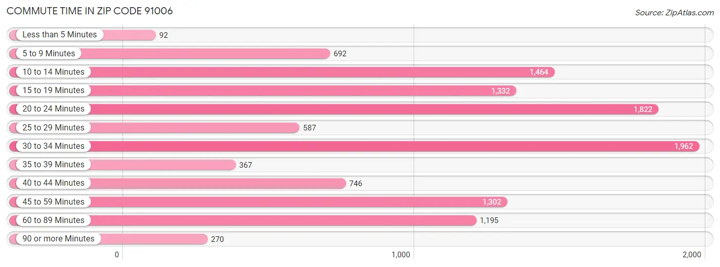 Commute Time in Zip Code 91006