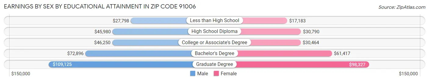 Earnings by Sex by Educational Attainment in Zip Code 91006