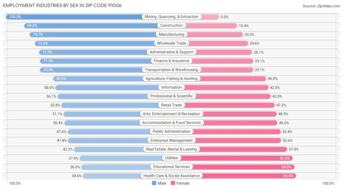 Employment Industries by Sex in Zip Code 91006