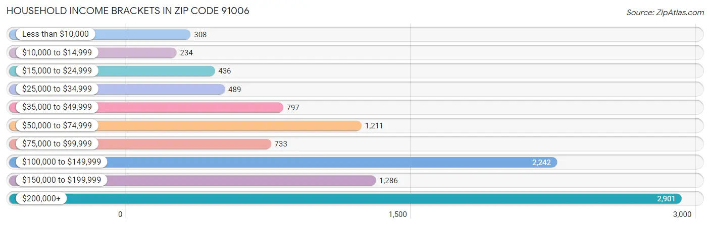 Household Income Brackets in Zip Code 91006