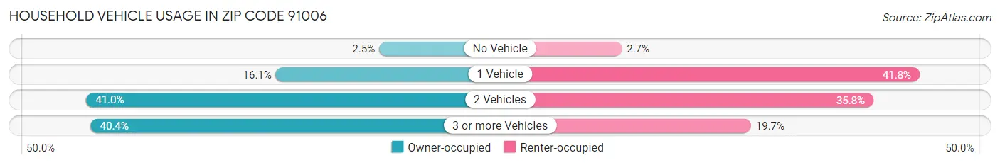 Household Vehicle Usage in Zip Code 91006