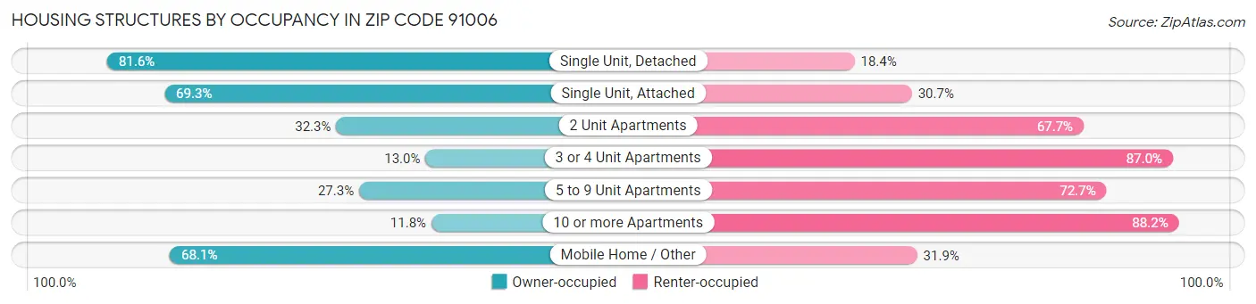 Housing Structures by Occupancy in Zip Code 91006