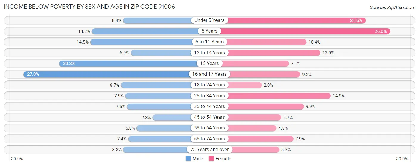 Income Below Poverty by Sex and Age in Zip Code 91006